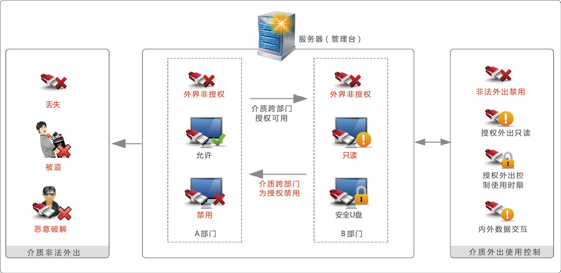 移動存儲可信介質(zhì)防護(hù)系統(tǒng)（MediaSec）